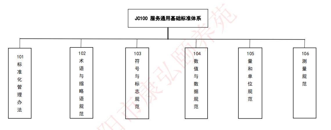 服务通用基础标准体系