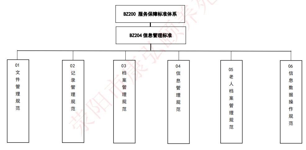 信息管理标准